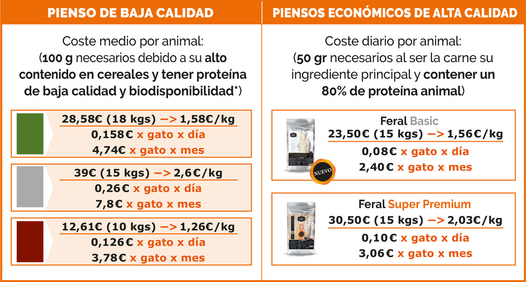 Comparativa Piensos para Colonias